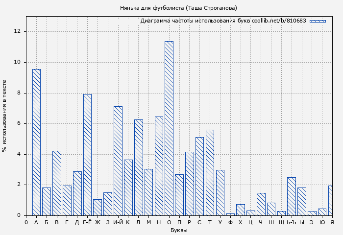 Диаграма использования букв книги № 810683: Нянька для футболиста (Таша Строганова)