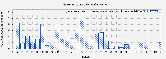 Диаграма использования букв книги № 84898: Бремя прошлого (Элизабет Адлер)