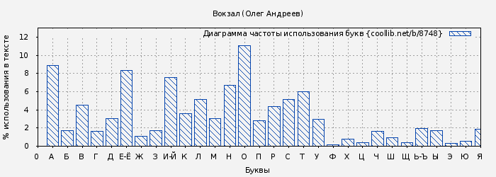 Диаграма использования букв книги № 8748: Вокзал (Олег Андреев)
