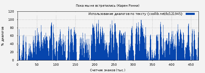 Использование диалогов по тексту книги № 121945: Пока мы не встретились (Карен Рэнни)