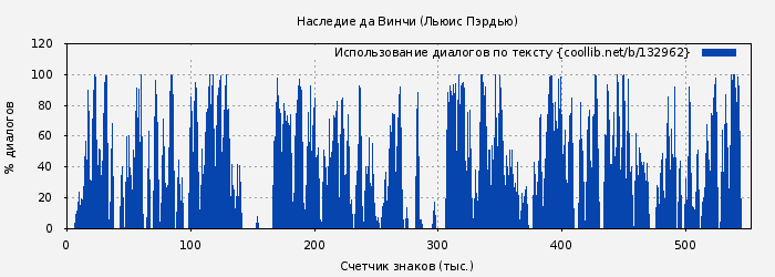 Использование диалогов по тексту книги № 132962: Наследие да Винчи (Льюис Пэрдью)