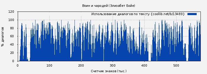 Использование диалогов по тексту книги № 13489: Воин и чародей (Элизабет Бойе)
