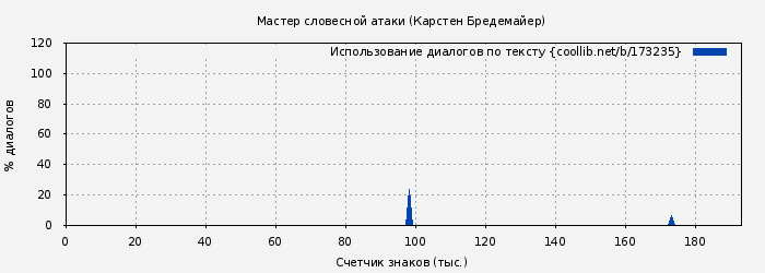 Использование диалогов по тексту книги № 173235: Мастер словесной атаки (Карстен Бредемайер)