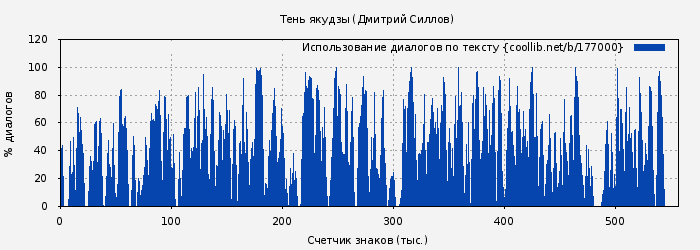 Использование диалогов по тексту книги № 177000: Тень якудзы (Дмитрий Силлов)