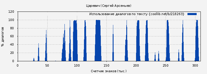 Использование диалогов по тексту книги № 218263: Царевич (Сергей Арсеньев)