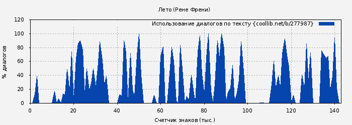 Использование диалогов по тексту книги № 277987: Лето (Рене Френи)