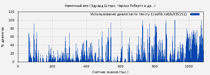 Использование диалогов по тексту книги № 335151: Каменный век (Эдуард Шторх)