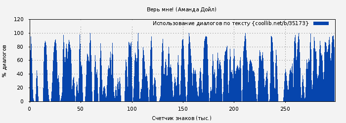 Использование диалогов по тексту книги № 35173: Верь мне! (Аманда Дойл)