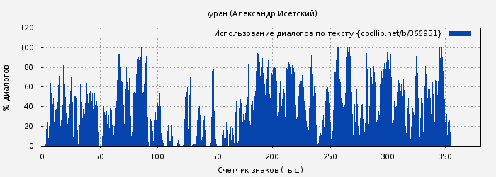 Использование диалогов по тексту книги № 366951: Буран (Александр Исетский)