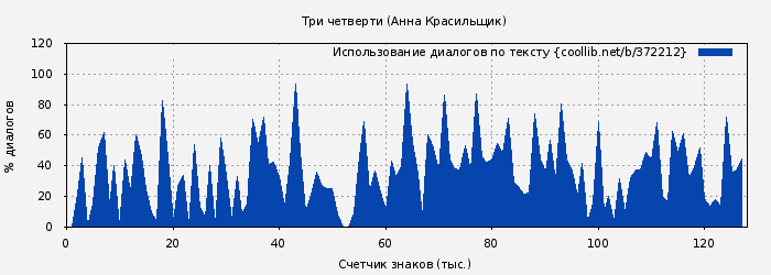 Использование диалогов по тексту книги № 372212: Три четверти (Анна Красильщик)