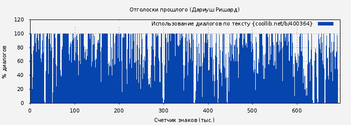 Использование диалогов по тексту книги № 400364: Отголоски прошлого (Дариуш Ришард)