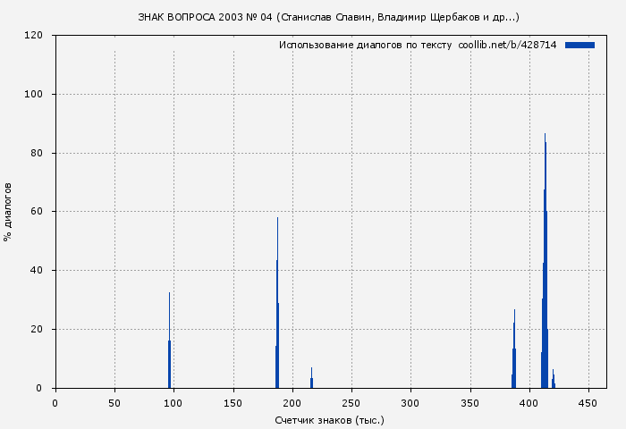 Использование диалогов по тексту книги № 428714: ЗНАК ВОПРОСА 2003 № 04 (Станислав Славин)