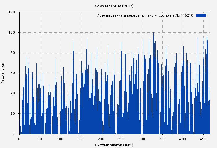 Использование диалогов по тексту книги № 446240: Союзник (Анна Бэнкс)