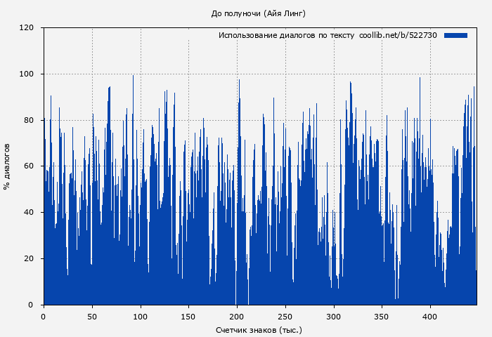 Использование диалогов по тексту книги № 522730: До полуночи (Айя Линг)
