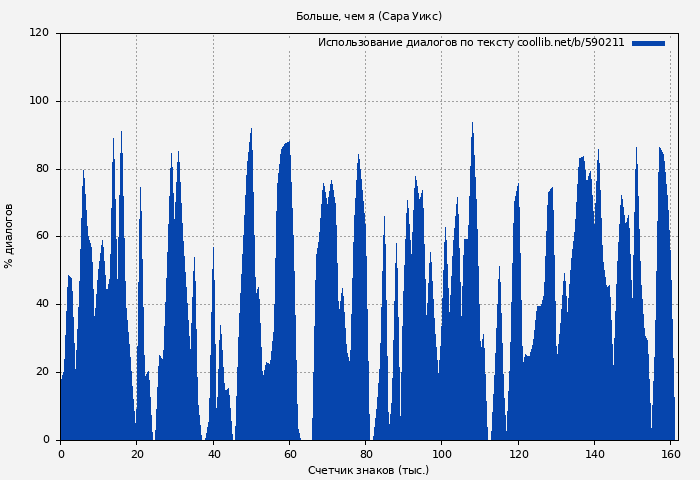 Использование диалогов по тексту книги № 590211: Больше, чем я (Сара Уикс)