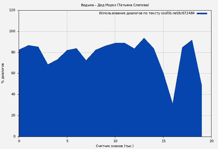 Использование диалогов по тексту книги № 672484: Ведьма – Дед Мороз (Татьяна Слепова)