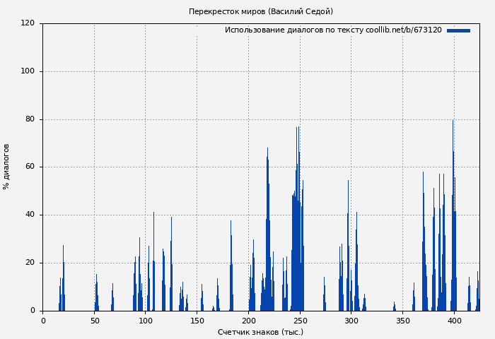 Использование диалогов по тексту книги № 673120: Перекресток миров (Василий Седой)