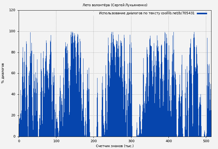 Использование диалогов по тексту книги № 705431: Лето волонтёра (Сергей Лукьяненко)