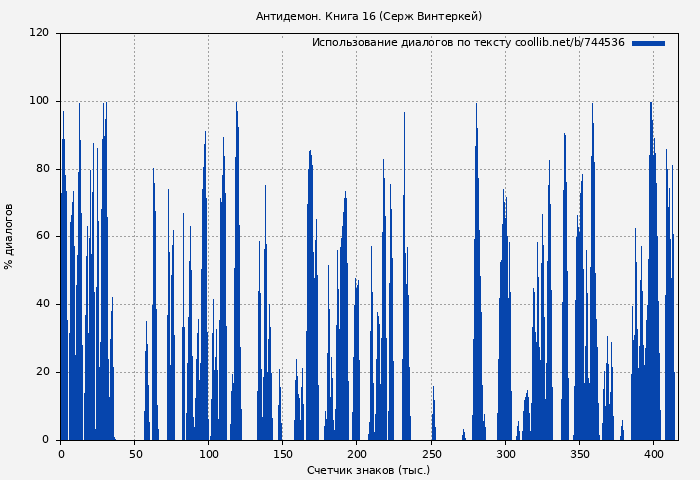 Использование диалогов по тексту книги № 744536: Антидемон. Книга 16 (Серж Винтеркей)