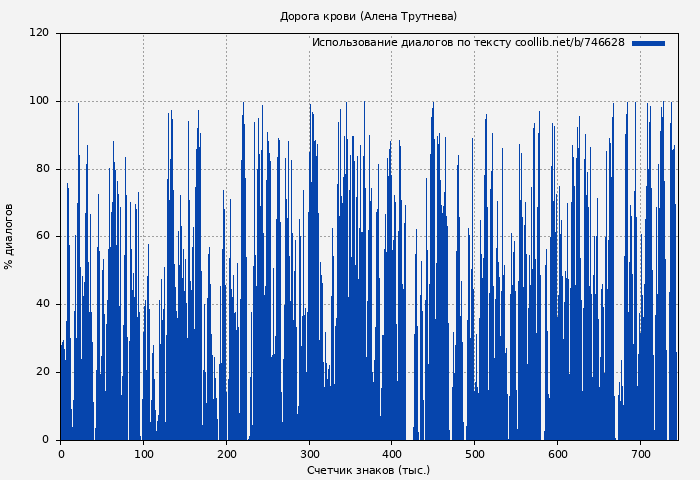 Использование диалогов по тексту книги № 746628: Дорога крови (Алена Трутнева)