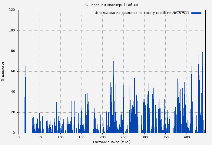 Использование диалогов по тексту книги № 757511: С шевроном «Вагнер» ( Габыч)