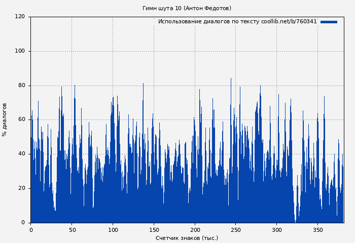 Использование диалогов по тексту книги № 760341: Гимн шута 10 (Антон Федотов)
