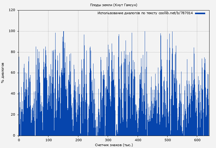 Использование диалогов по тексту книги № 787014: Плоды земли (Кнут Гамсун)