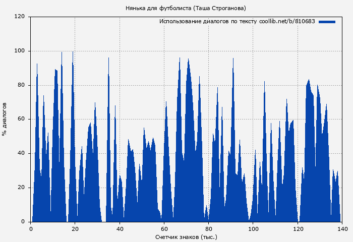 Использование диалогов по тексту книги № 810683: Нянька для футболиста (Таша Строганова)