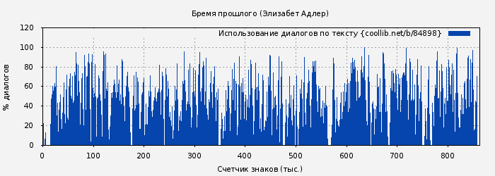 Использование диалогов по тексту книги № 84898: Бремя прошлого (Элизабет Адлер)