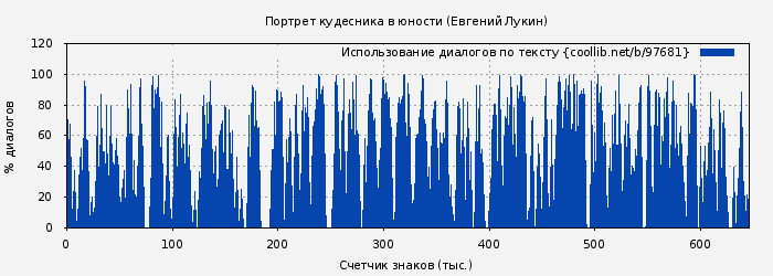 Использование диалогов по тексту книги № 97681: Портрет кудесника в юности (Евгений Лукин)