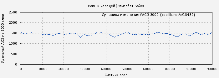 Удельный АСЗ-3000 книги № 13489: Воин и чародей (Элизабет Бойе)