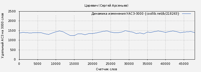 Удельный АСЗ-3000 книги № 218263: Царевич (Сергей Арсеньев)
