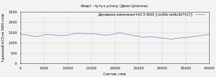 Удельный АСЗ-3000 книги № 247417: Флирт - путь к успеху (Джил Шпигель)
