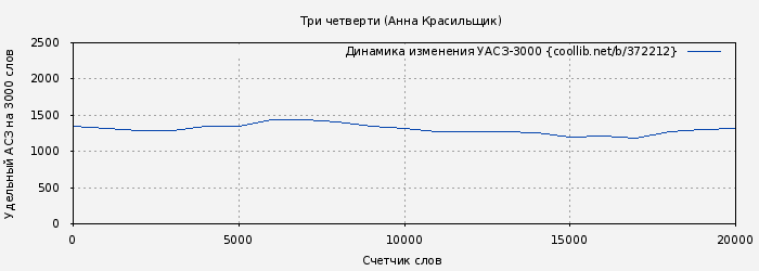 Удельный АСЗ-3000 книги № 372212: Три четверти (Анна Красильщик)
