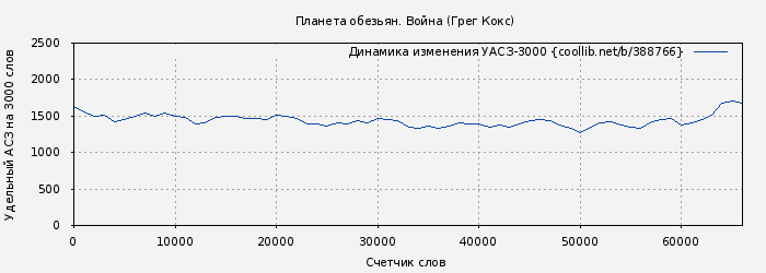 Удельный АСЗ-3000 книги № 388766: Планета обезьян. Война (Грег Кокс)