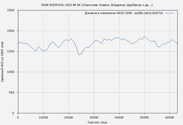 Удельный АСЗ-3000 книги № 428714: ЗНАК ВОПРОСА 2003 № 04 (Станислав Славин)