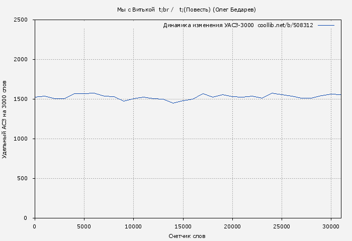 Удельный АСЗ-3000 книги № 508312: Мы с Витькой (Повесть) (Олег Бедарев)