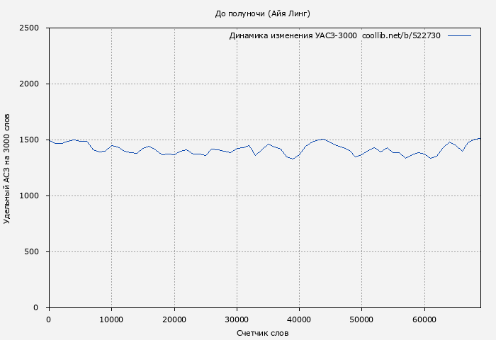 Удельный АСЗ-3000 книги № 522730: До полуночи (Айя Линг)