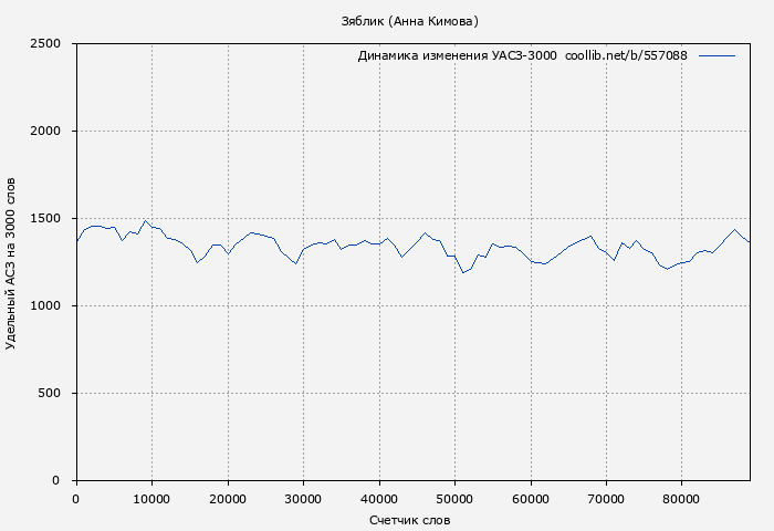 Удельный АСЗ-3000 книги № 557088: Зяблик (Анна Кимова)