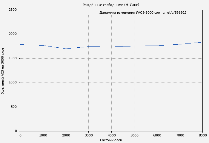 Удельный АСЗ-3000 книги № 596912: Рождённые свободными (Н. Ланг)