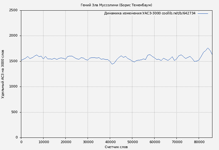 Удельный АСЗ-3000 книги № 642734: Гений Зла Муссолини (Борис Тененбаум)