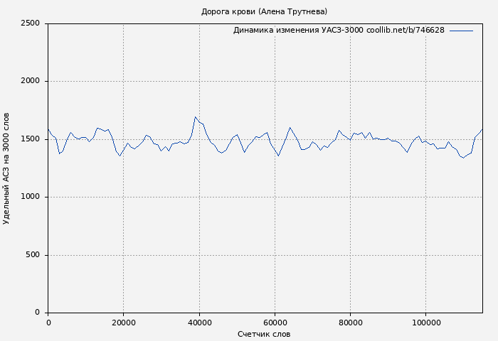 Удельный АСЗ-3000 книги № 746628: Дорога крови (Алена Трутнева)