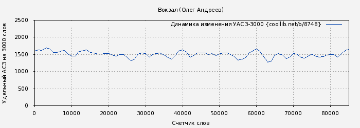 Удельный АСЗ-3000 книги № 8748: Вокзал (Олег Андреев)