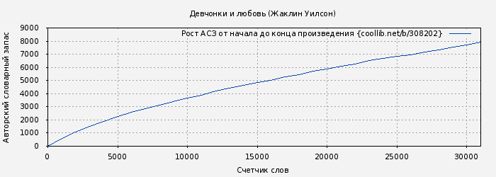 Рост АСЗ книги № 308202: Девчонки и любовь (Жаклин Уилсон)