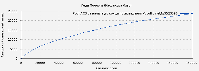 Рост АСЗ книги № 352359: Леди Полночь (Кассандра Клэр)
