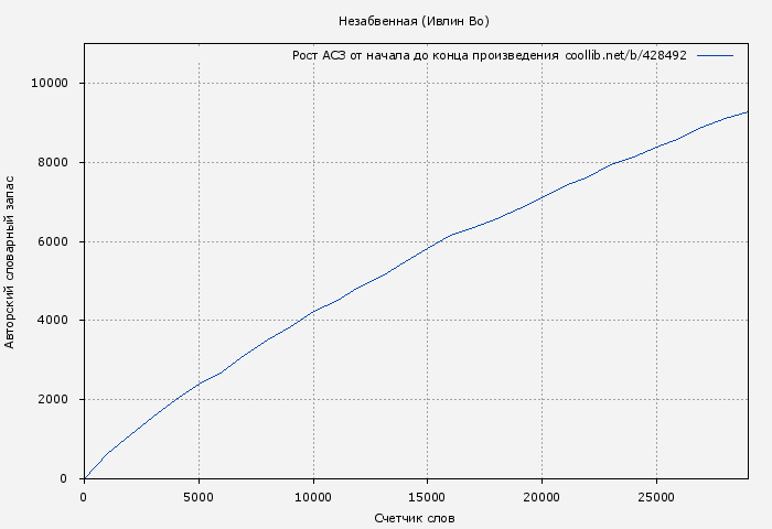 Рост АСЗ книги № 428492: Незабвенная (Ивлин Во)