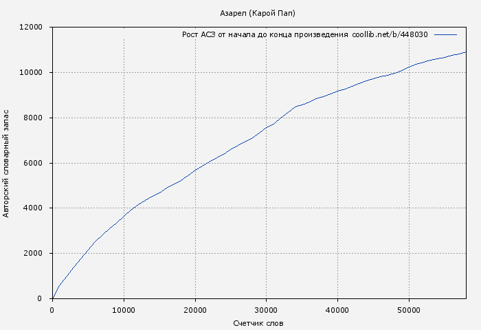 Рост АСЗ книги № 448030: Азарел (Карой Пап)