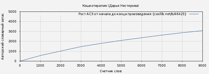 Рост АСЗ книги № 46423: Кошкотерапия (Дарья Нестерова)