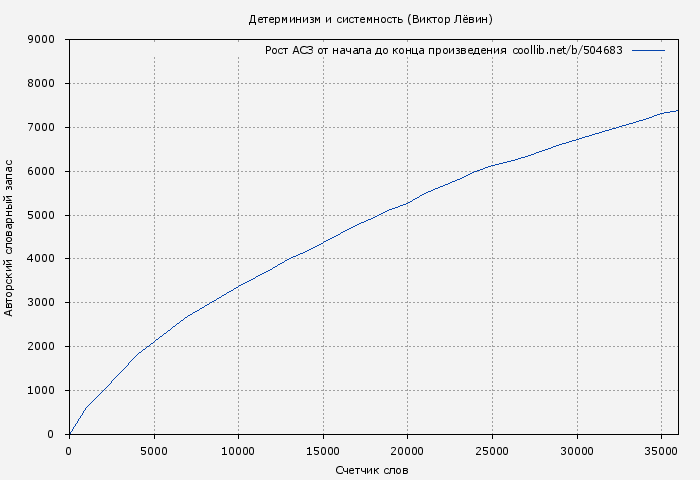 Рост АСЗ книги № 504683: Детерминизм и системность (Виктор Лёвин)