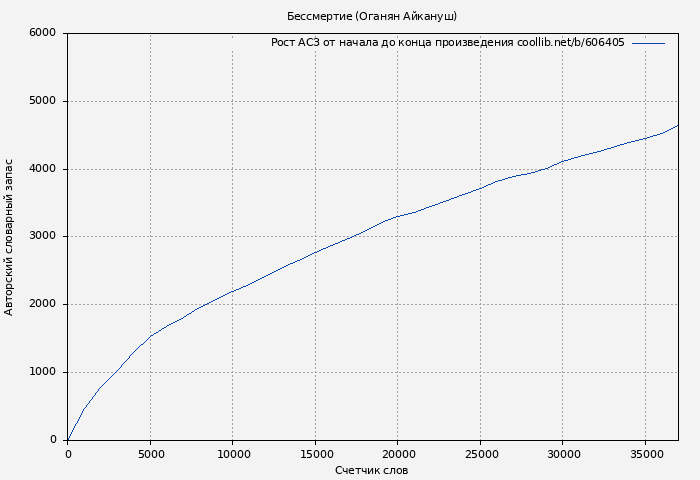 Рост АСЗ книги № 606405: Бессмертие (Оганян Айкануш)